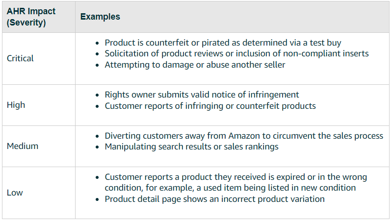Niveles de gravedad de las violaciones del RHA