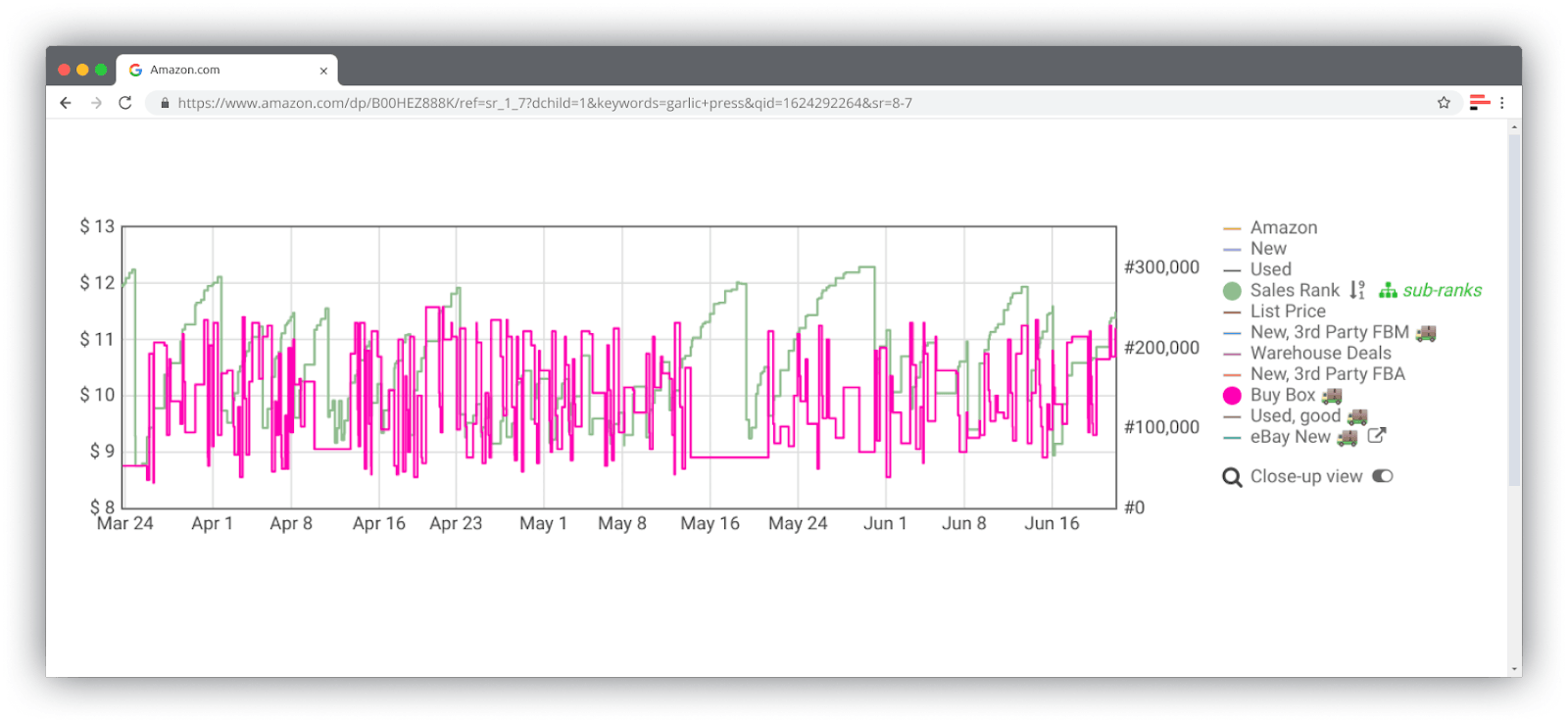 Buy Box price fluctuations