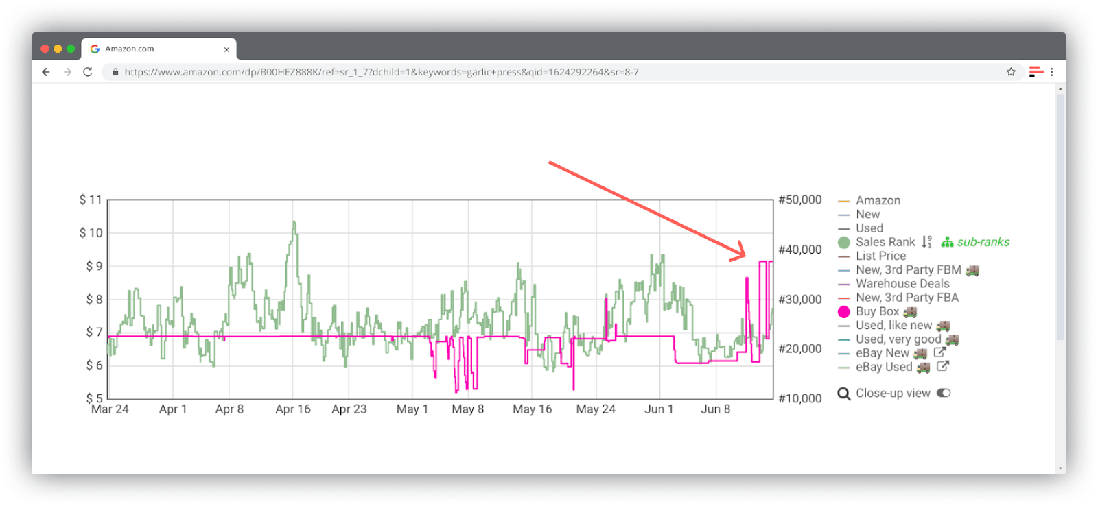 It often happens so that the Buy Box price is currently higher than in a few previous months