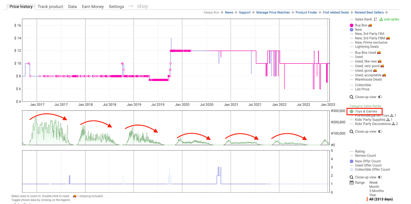 Example of a seasonal product on the Keepa chart