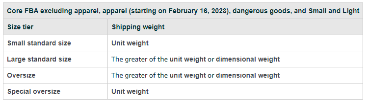 Использование веса при доставке Amazon