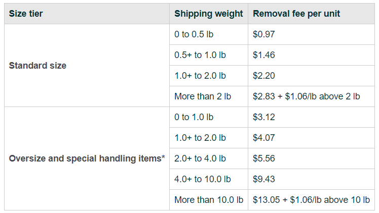 Плата за вывоз товара с Амазонки