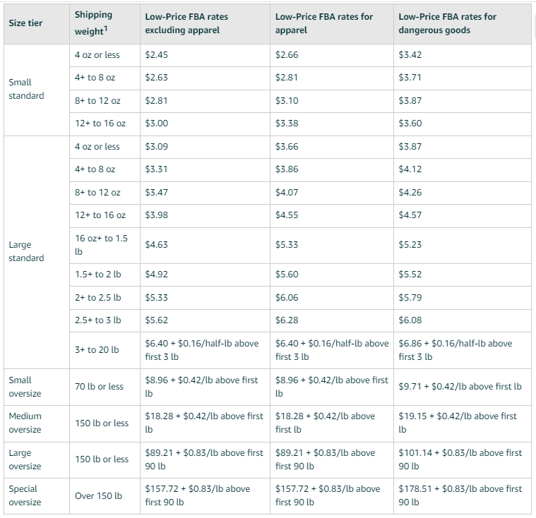 Low-Price FBA rates