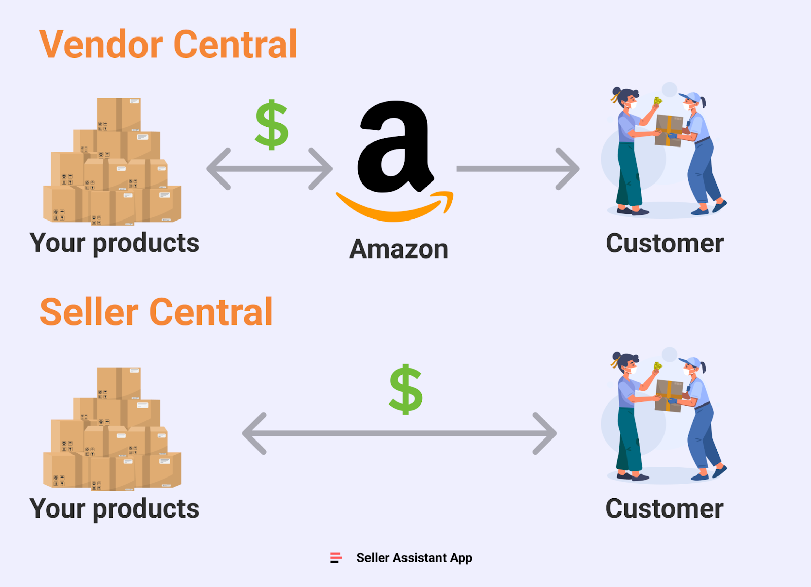 Amazon Vendor Central против Seller Central 