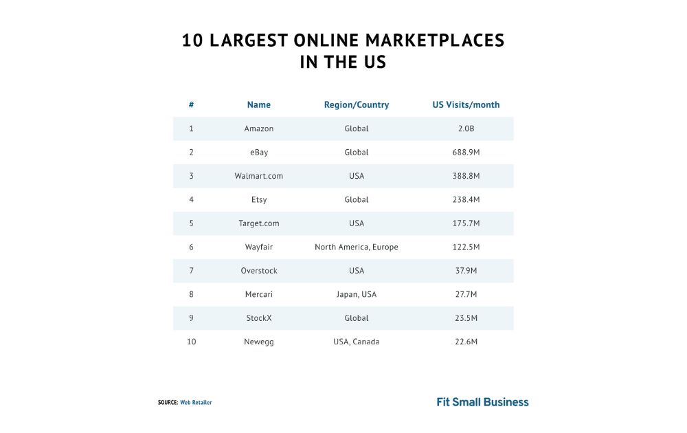 Крупнейшие онлайновые торговые площадки в США (Источник - Fit Small Business)