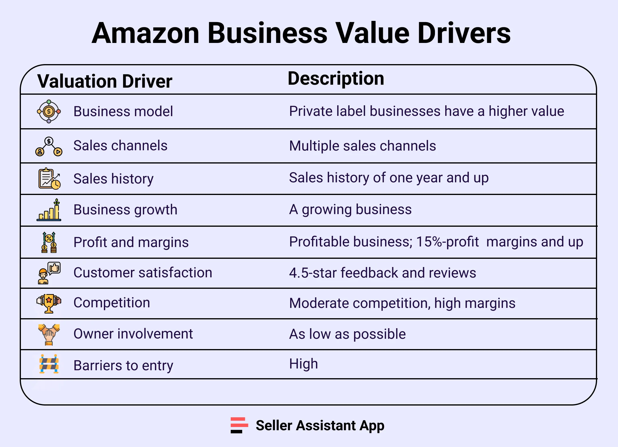 Amazon Business Value Drivers