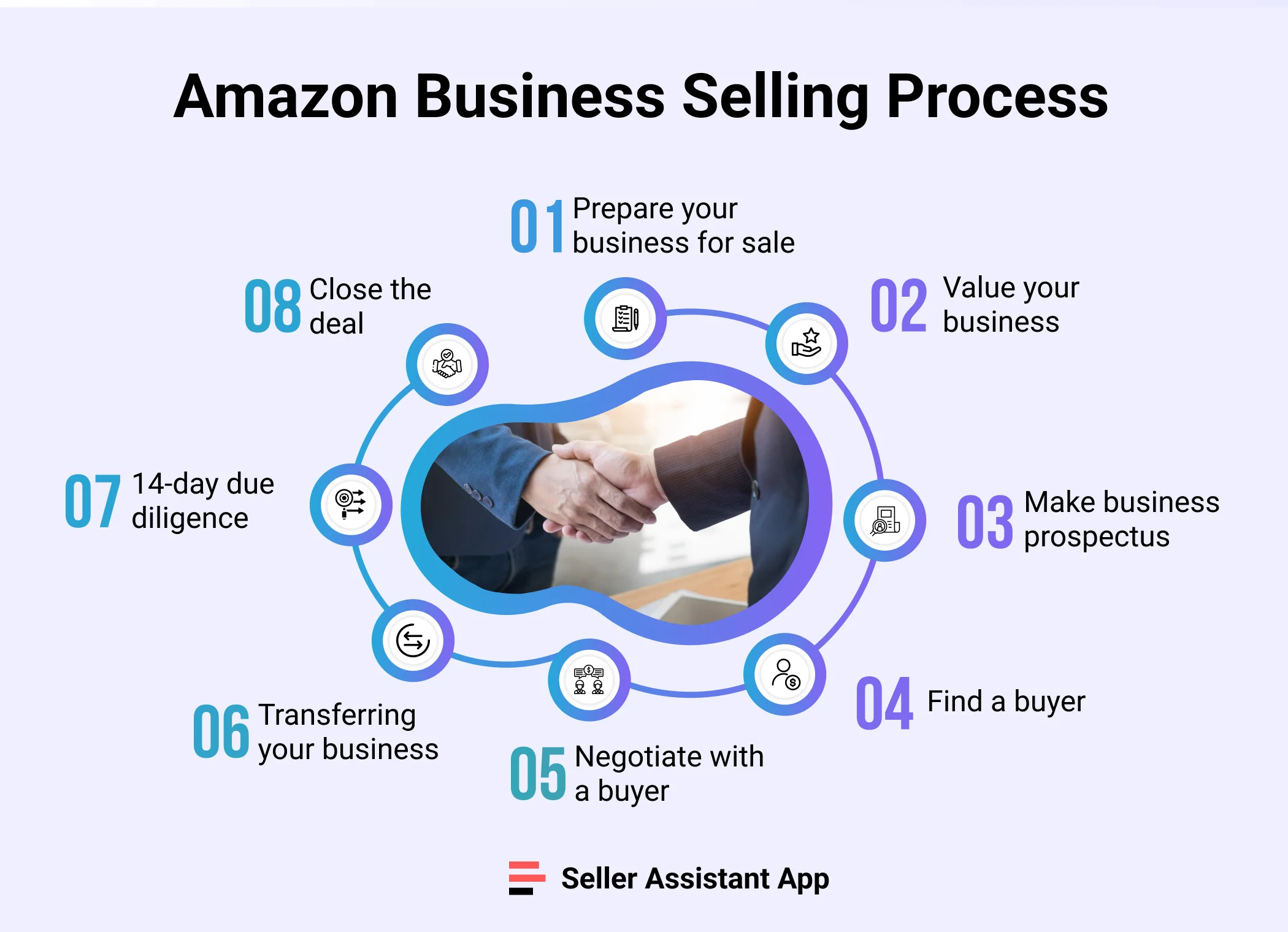 Amazon Business Selling Process