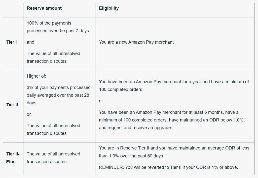 Amazon’s Account Level Reserve tiers