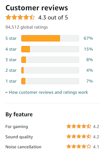 Listing with 67% of 5-star reviews
