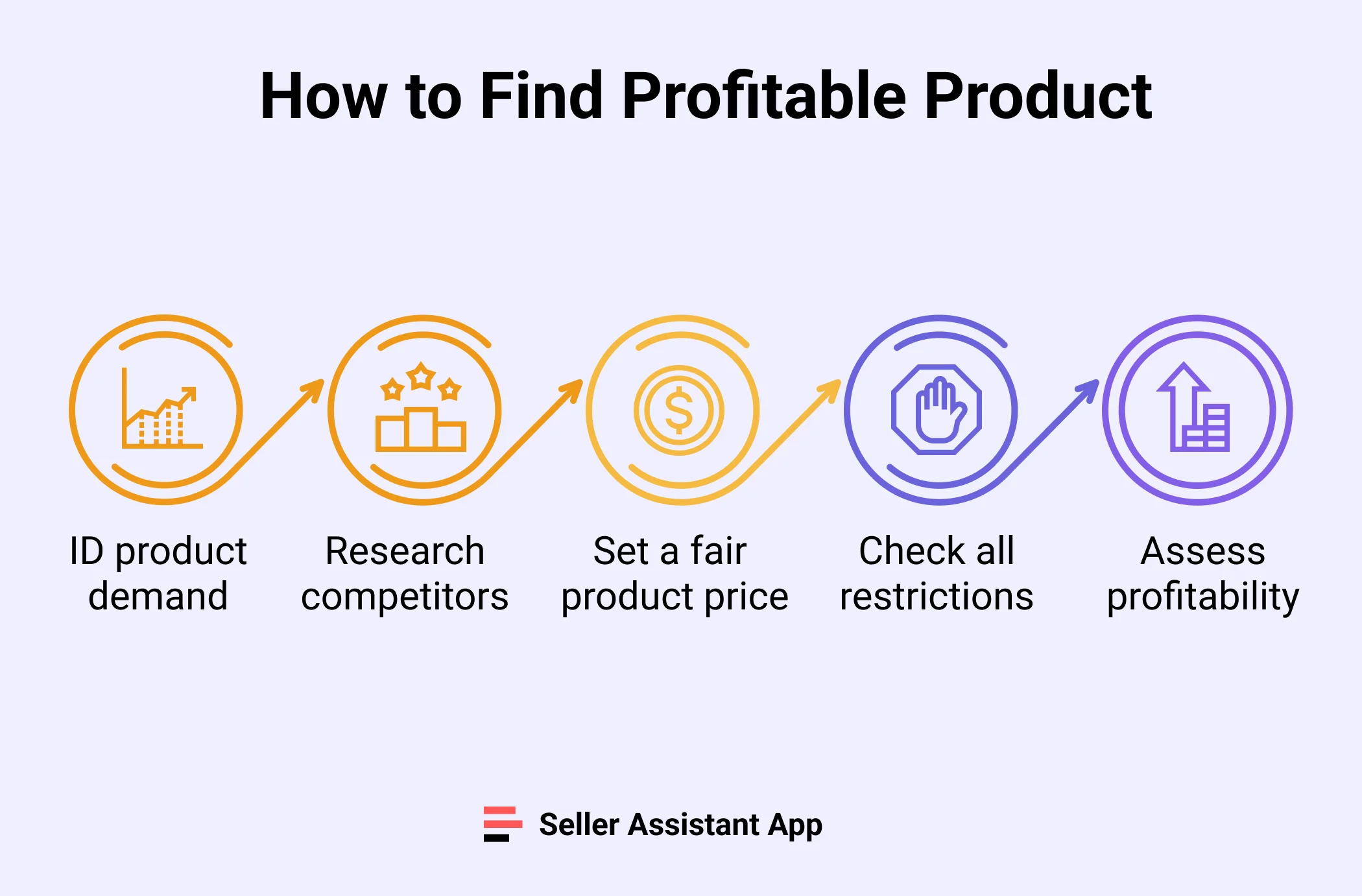 How to Find Profitable Product