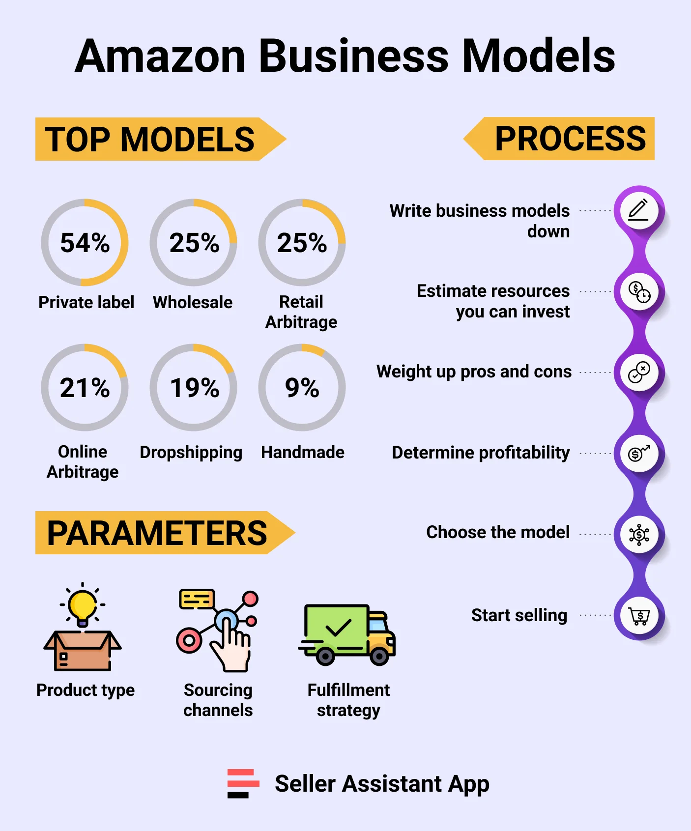 Amazon Business Models