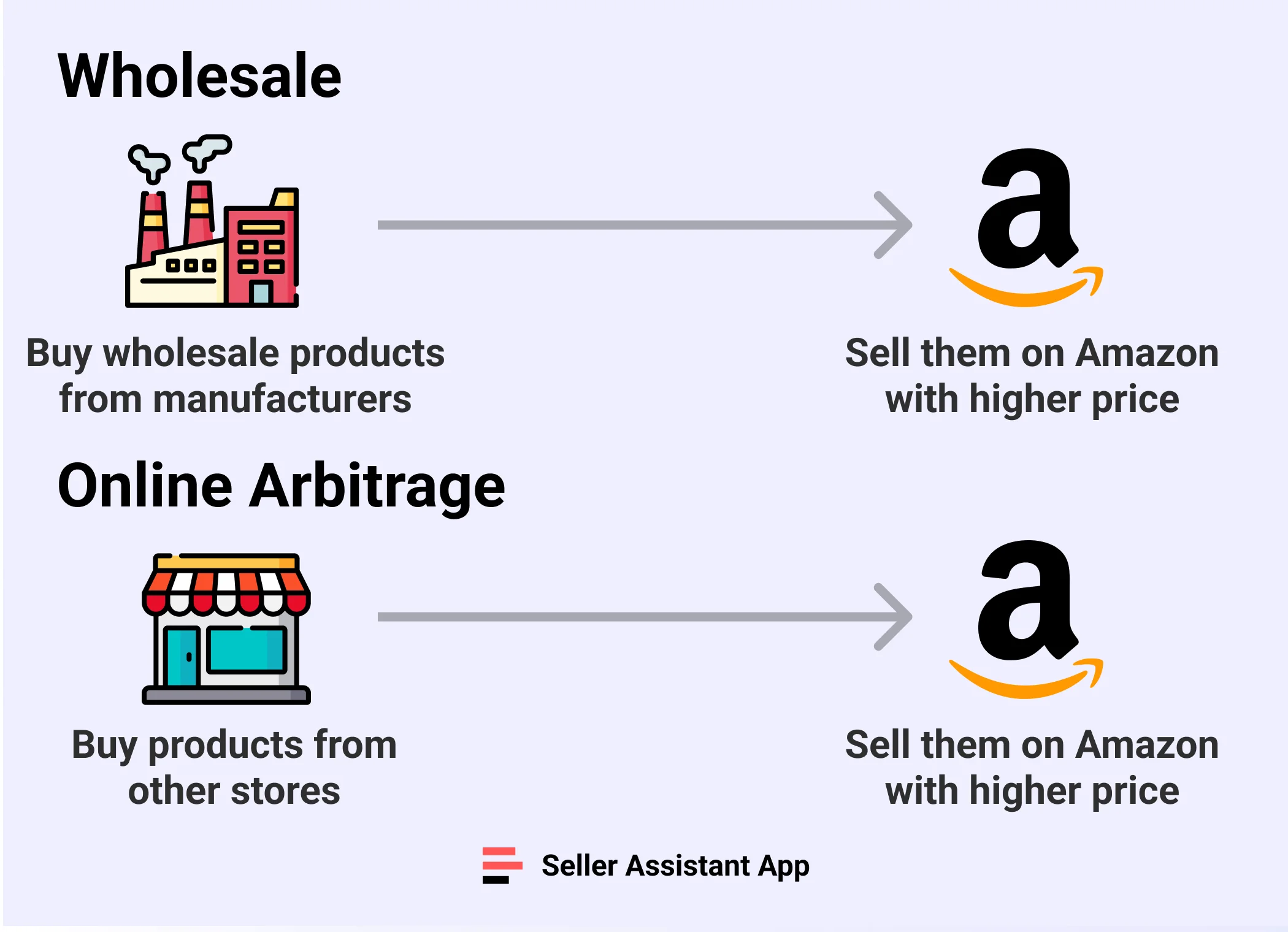 Online Arbitrage vs. Wholesale