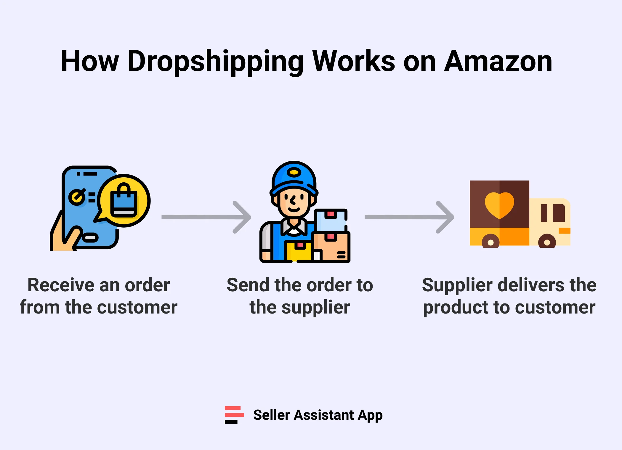 How dropshipping works on Amazon