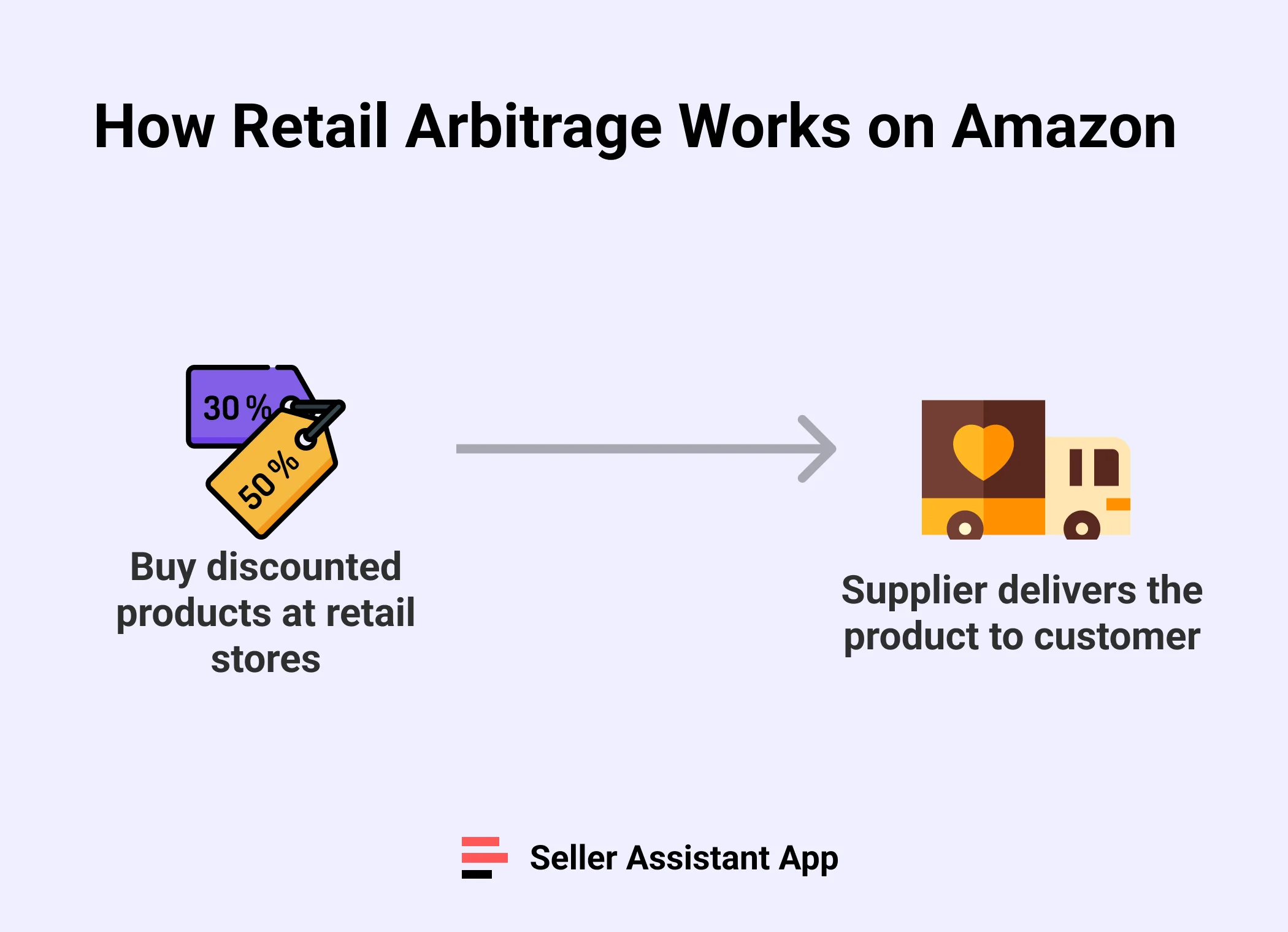 How retail arbitrage works on Amazon