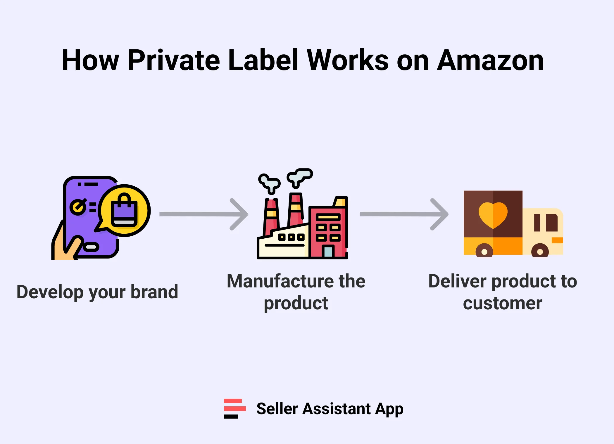 How private label works on Amazon