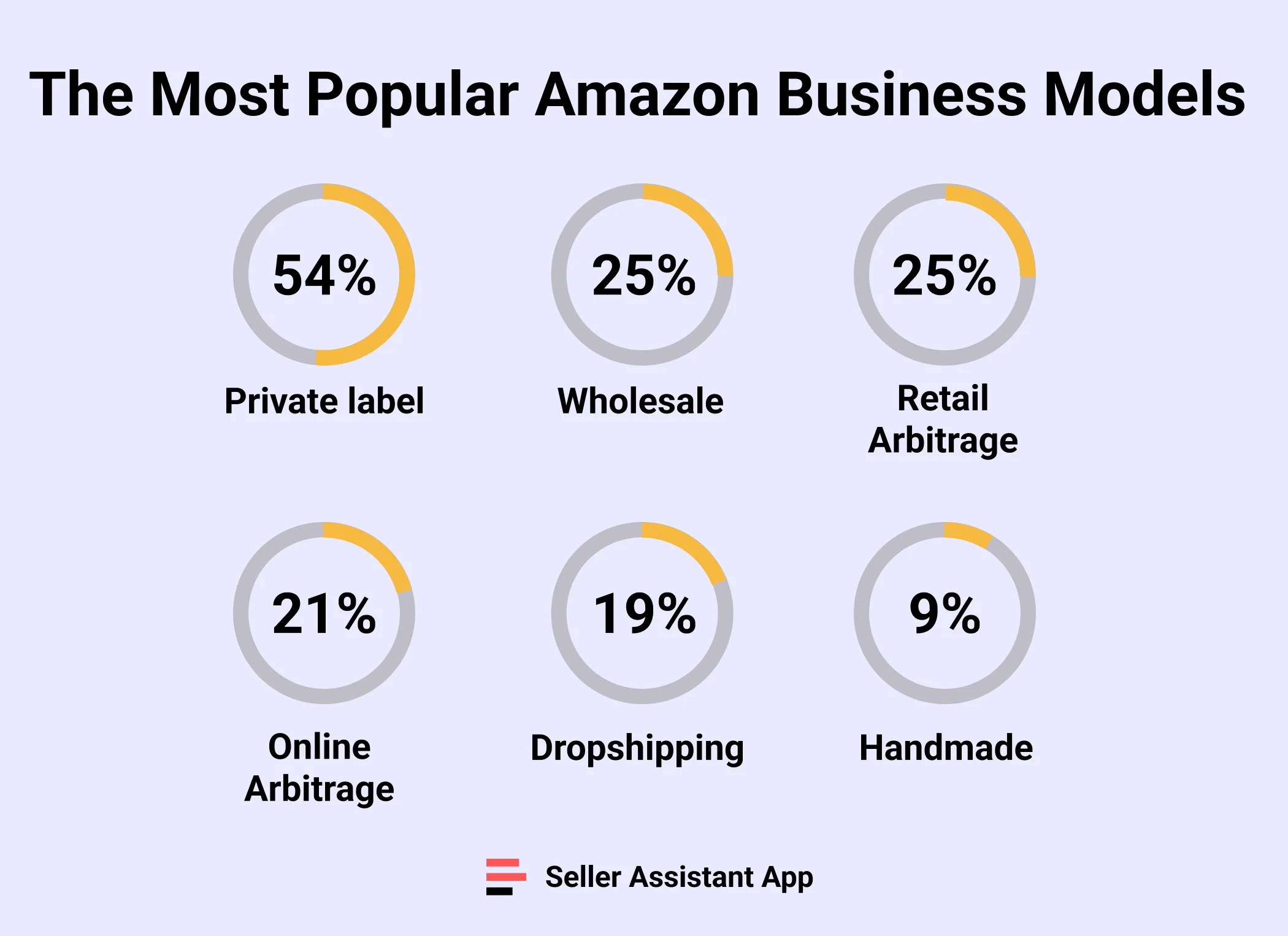 The most popular Amazon Business Models