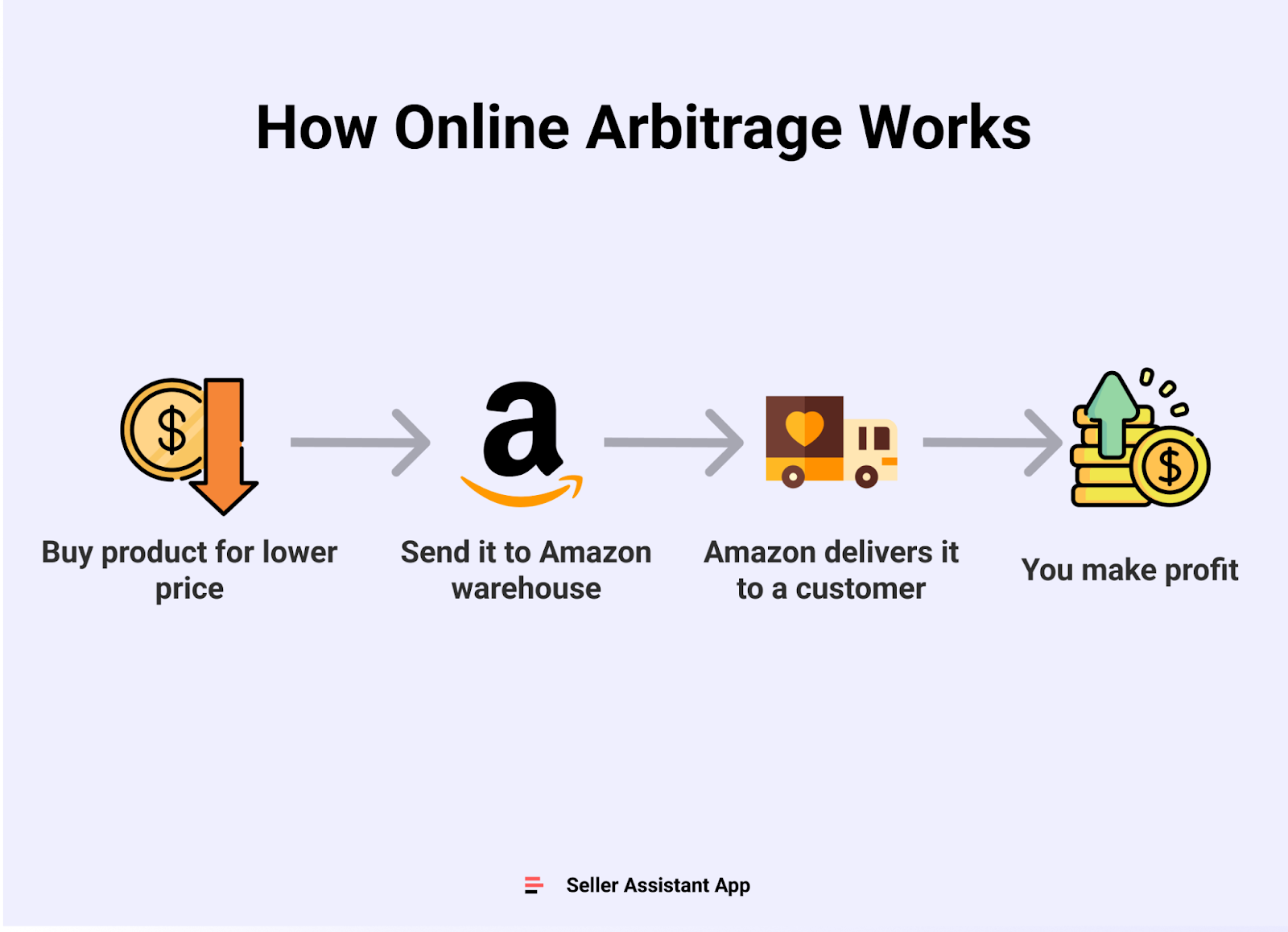How Online Arbitrage works