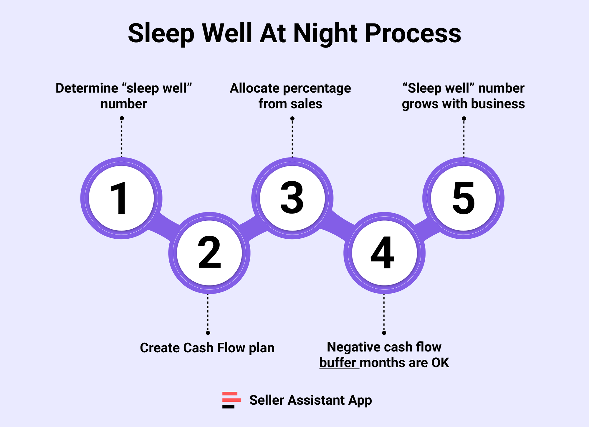 Sleep Well At Night Process
