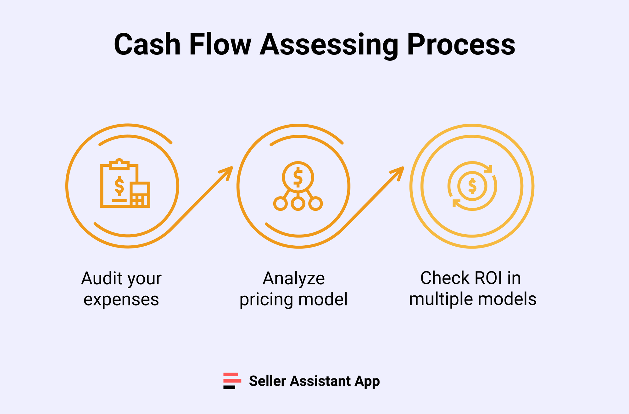 Cash Flow Assessing Process