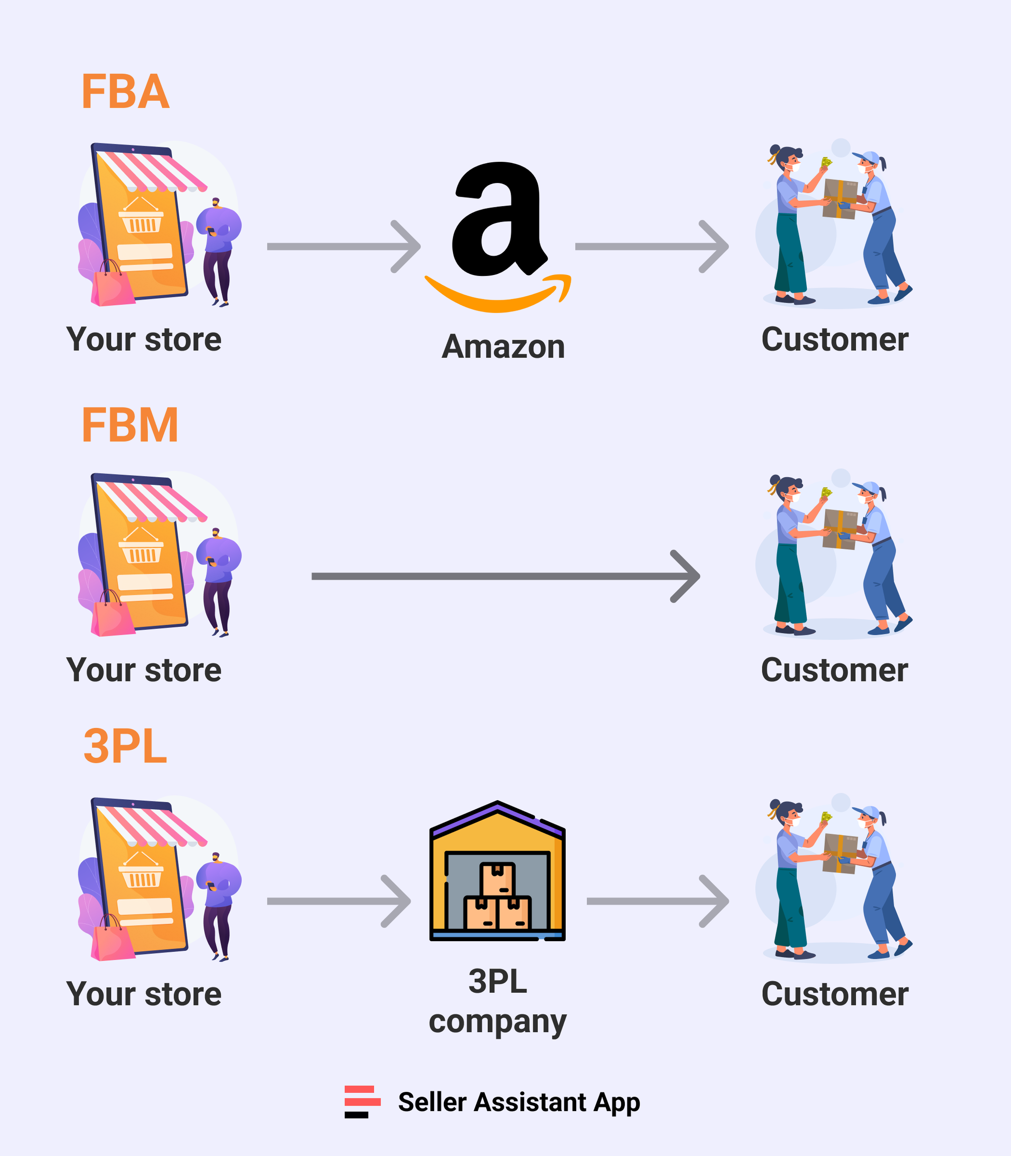Amazon FBM vs FBA vs 3PL