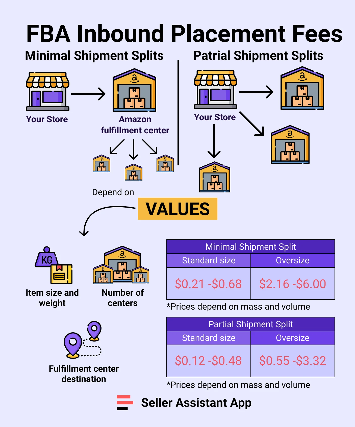 Amazon FBA Inbound Placement Fees