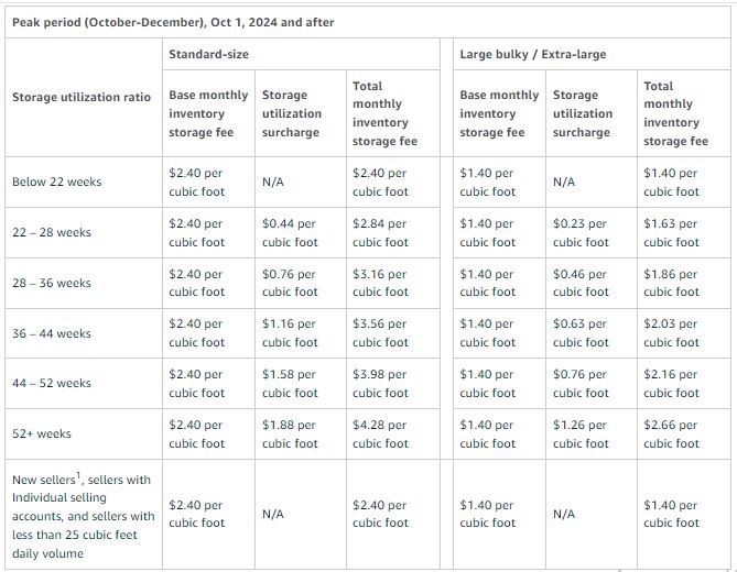 Peak storage utilization surcharge after April, 2024
