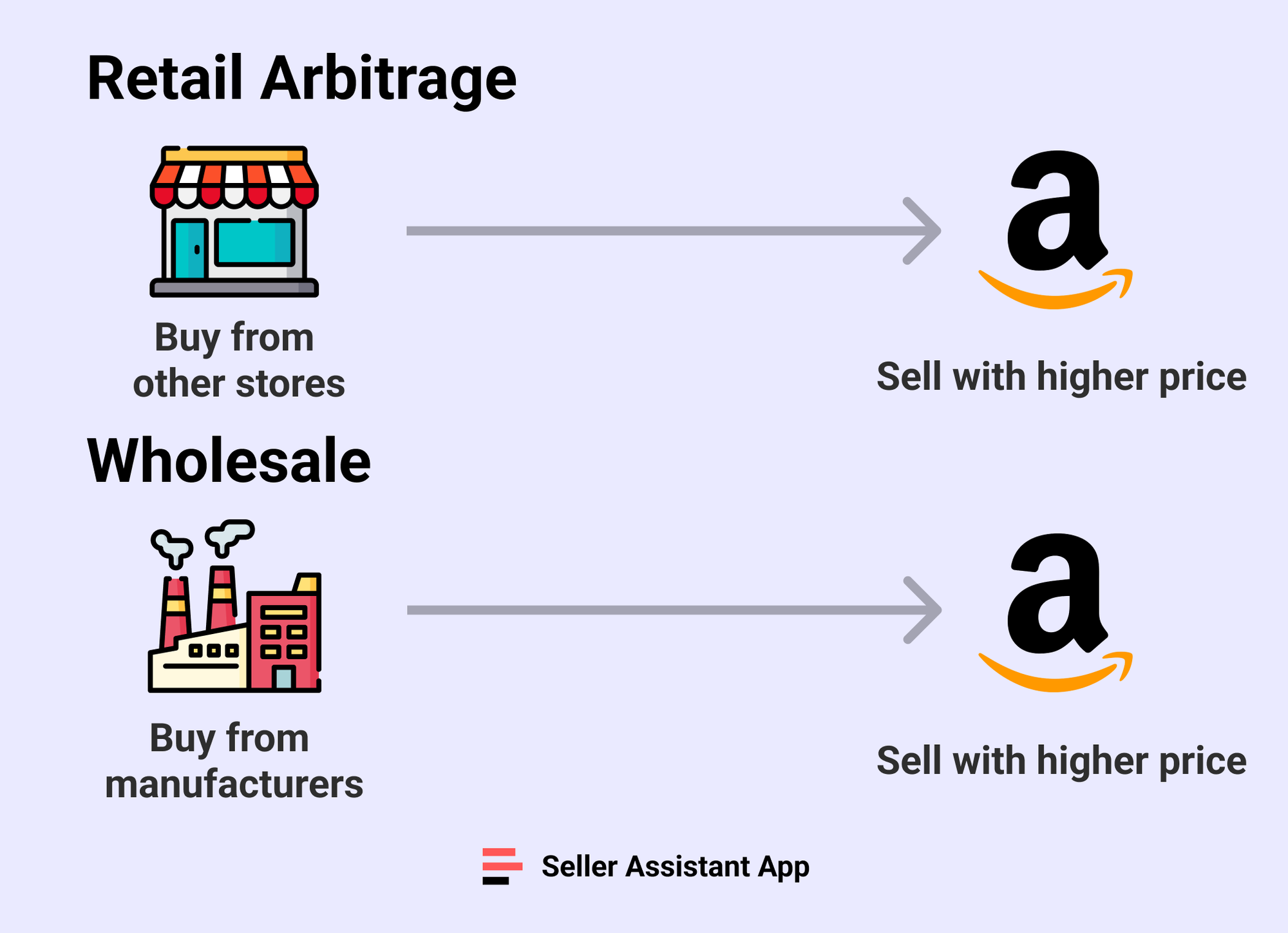 Retail arbitrage vs. wholesale