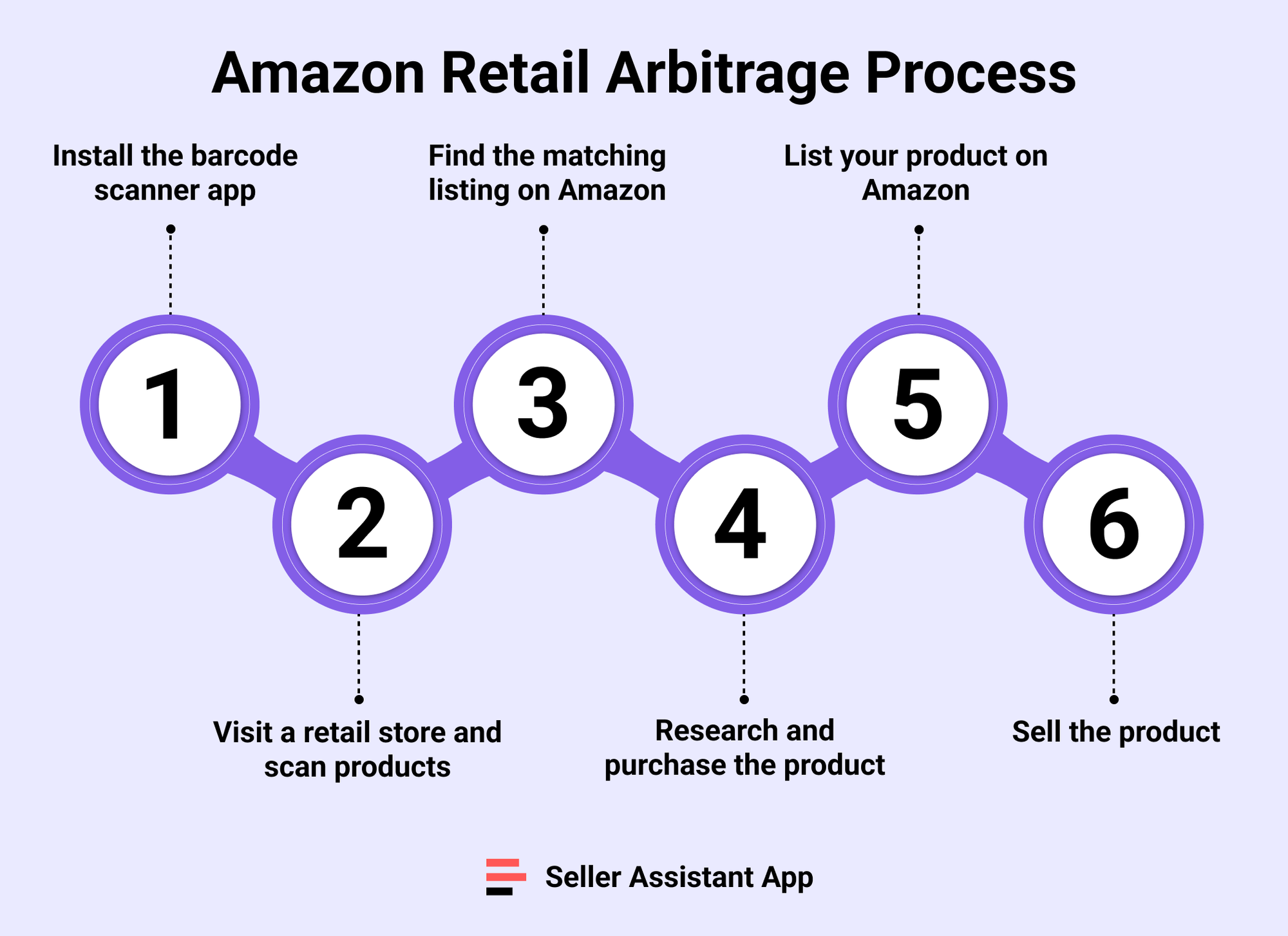 Amazon Retail Arbitrage Process