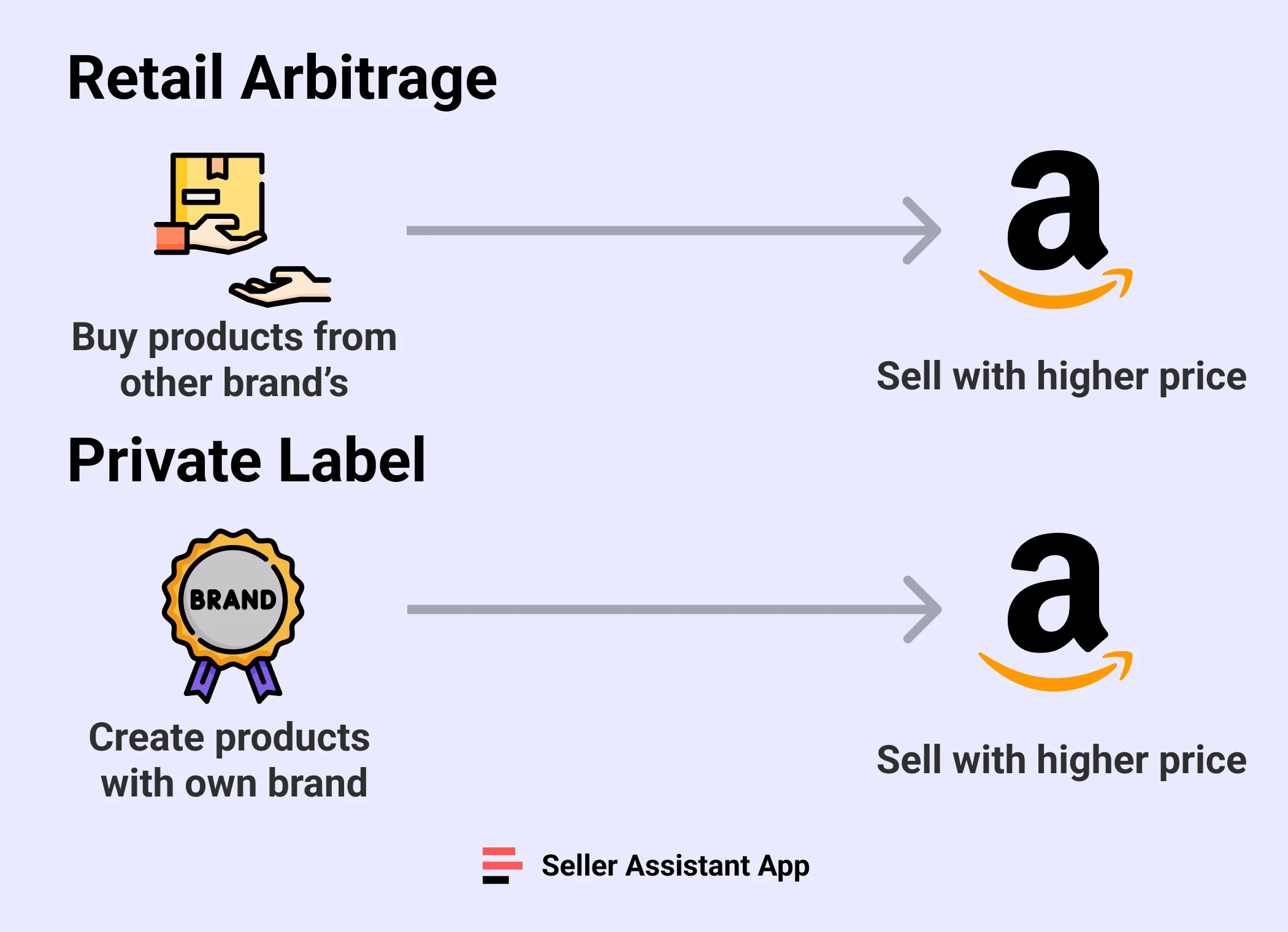 Retail arbitrage vs. private label