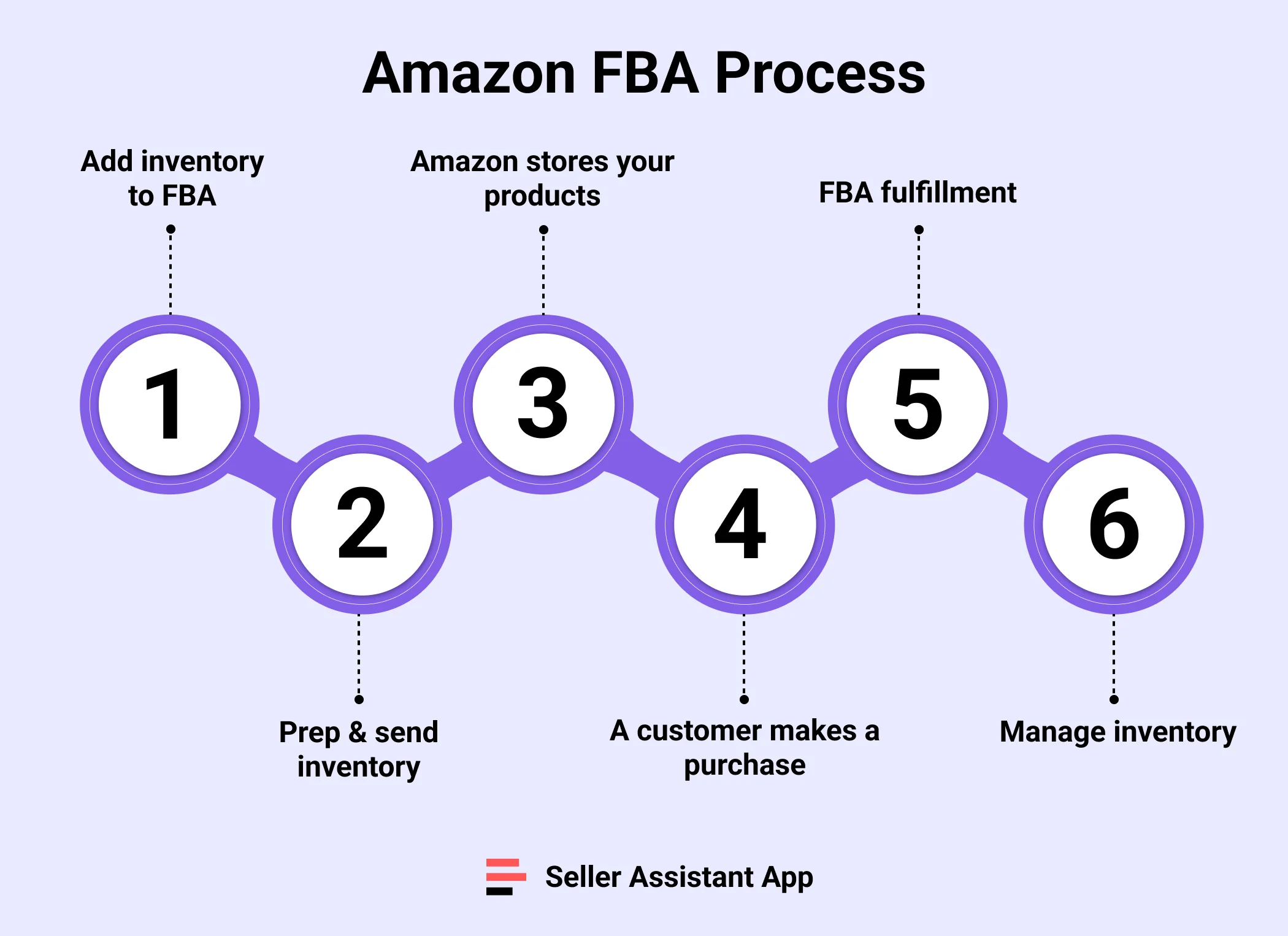 Amazon FBA Process