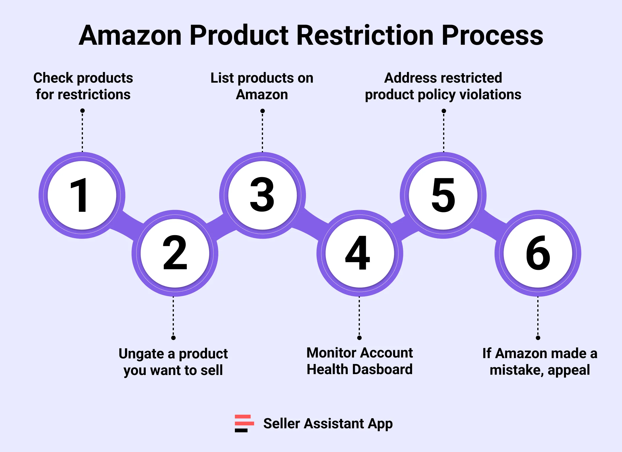 Amazon Product Restriction Process