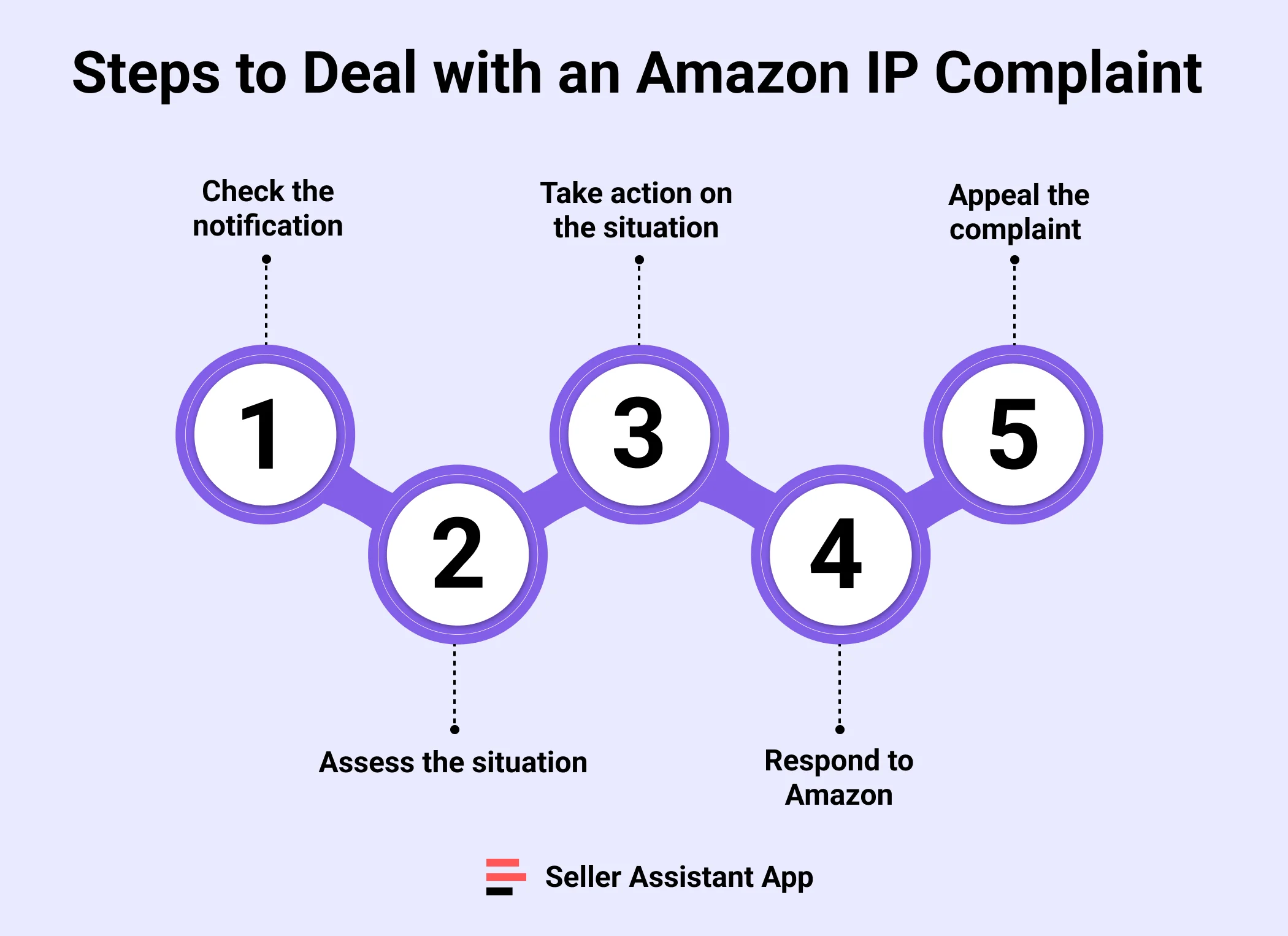 Steps to Deal with an Amazon IP Complaint