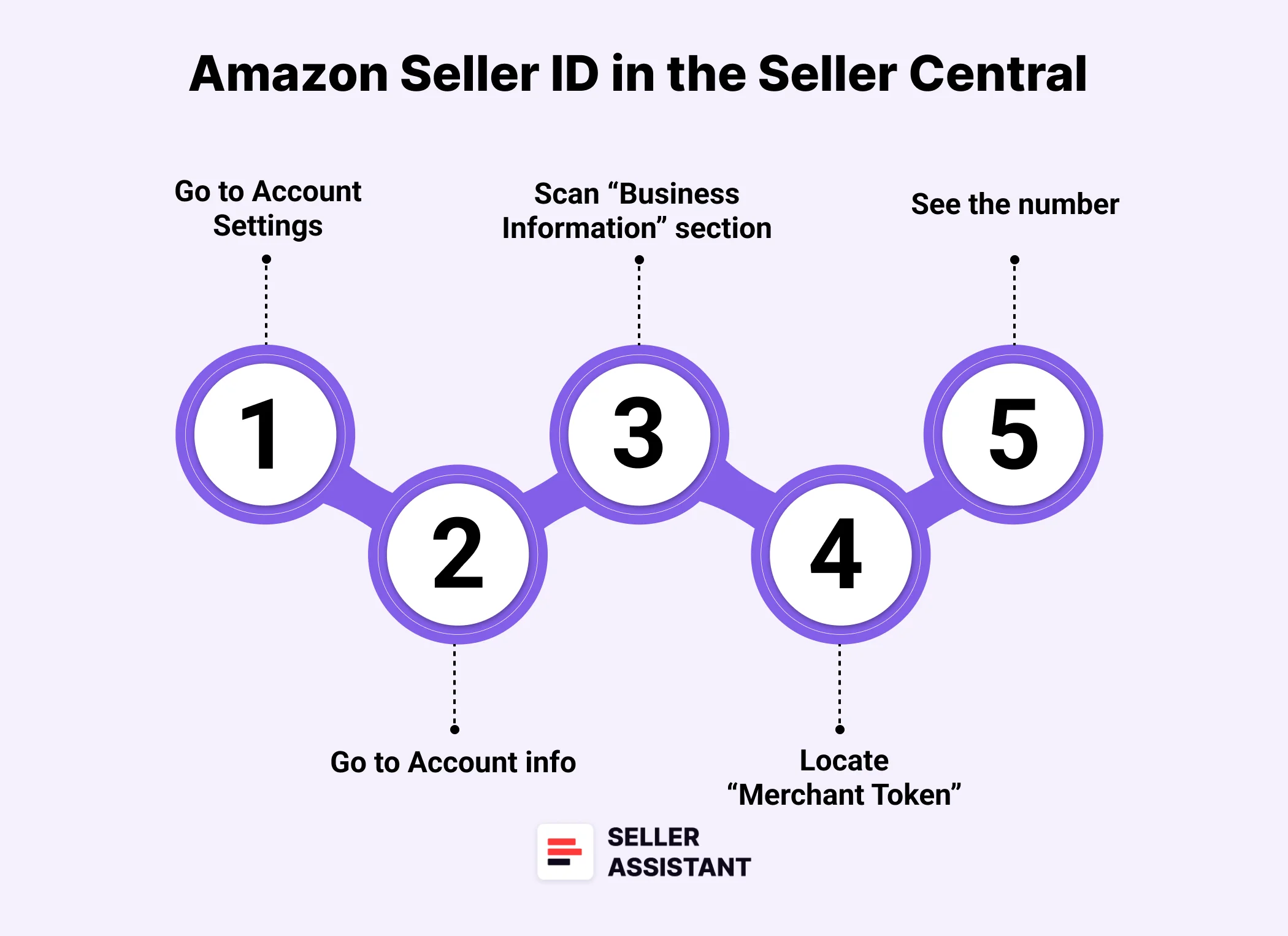 Amazon Seller ID in the Seller Central
