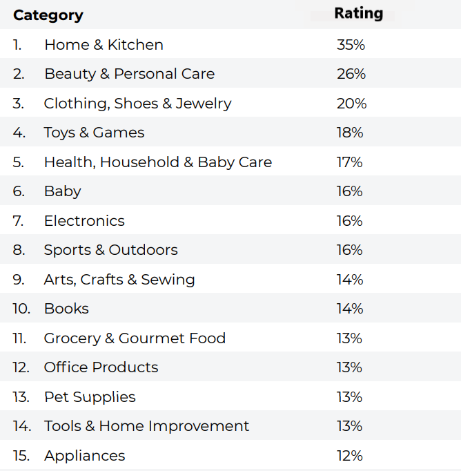 Top Amazon product categories