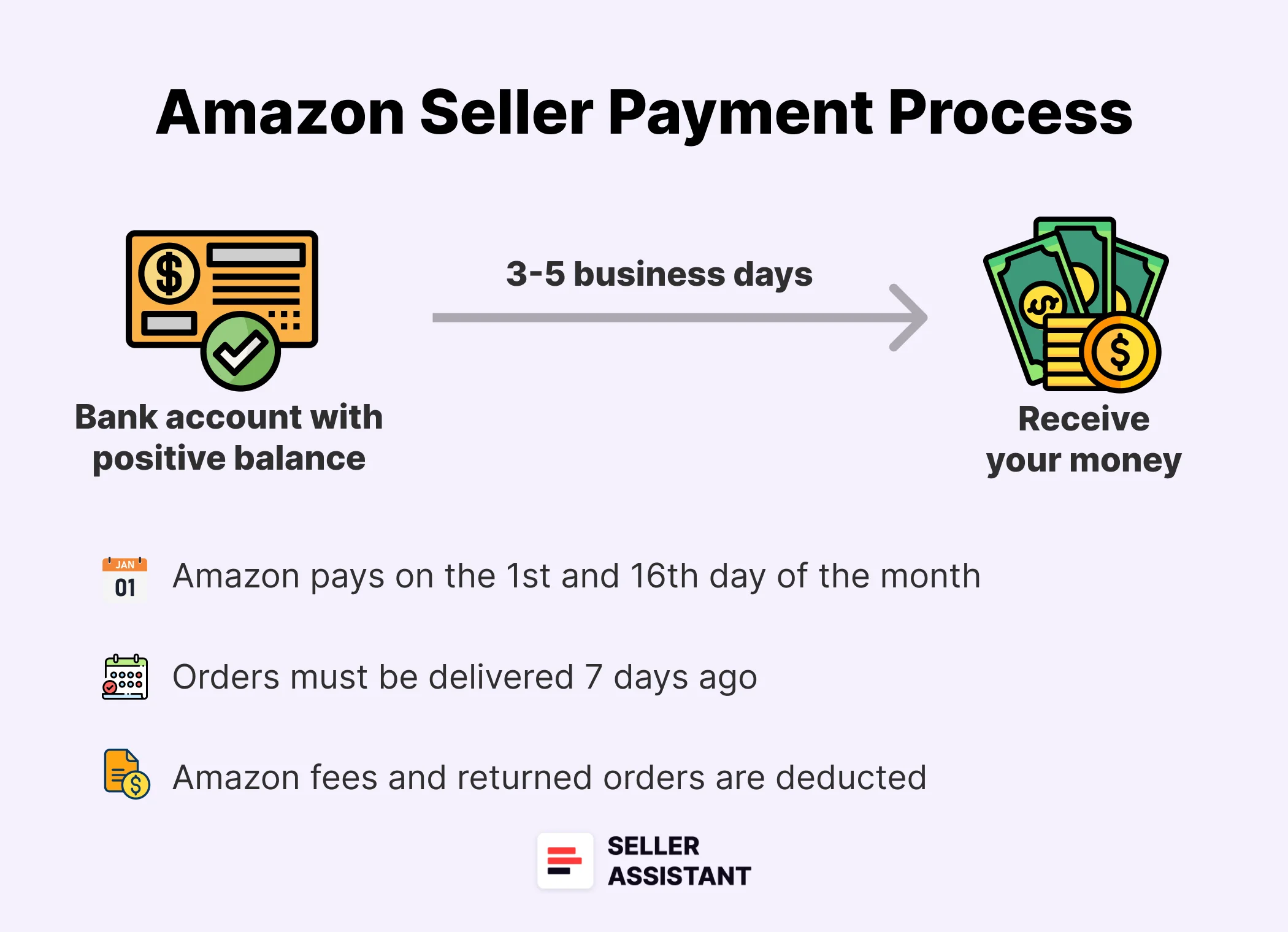 Amazon Seller Payment Process