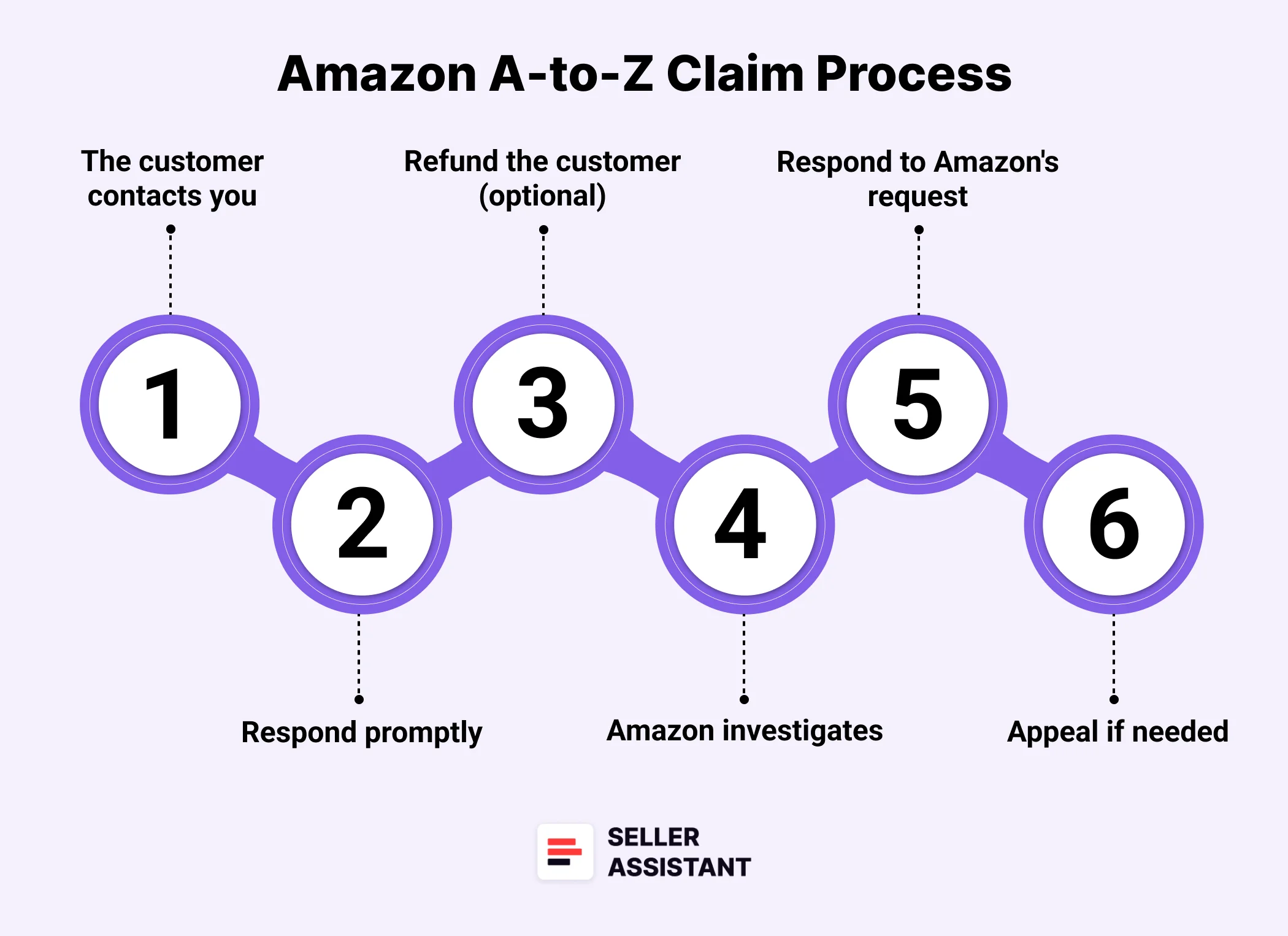 How Does A-to-z Claim Work?