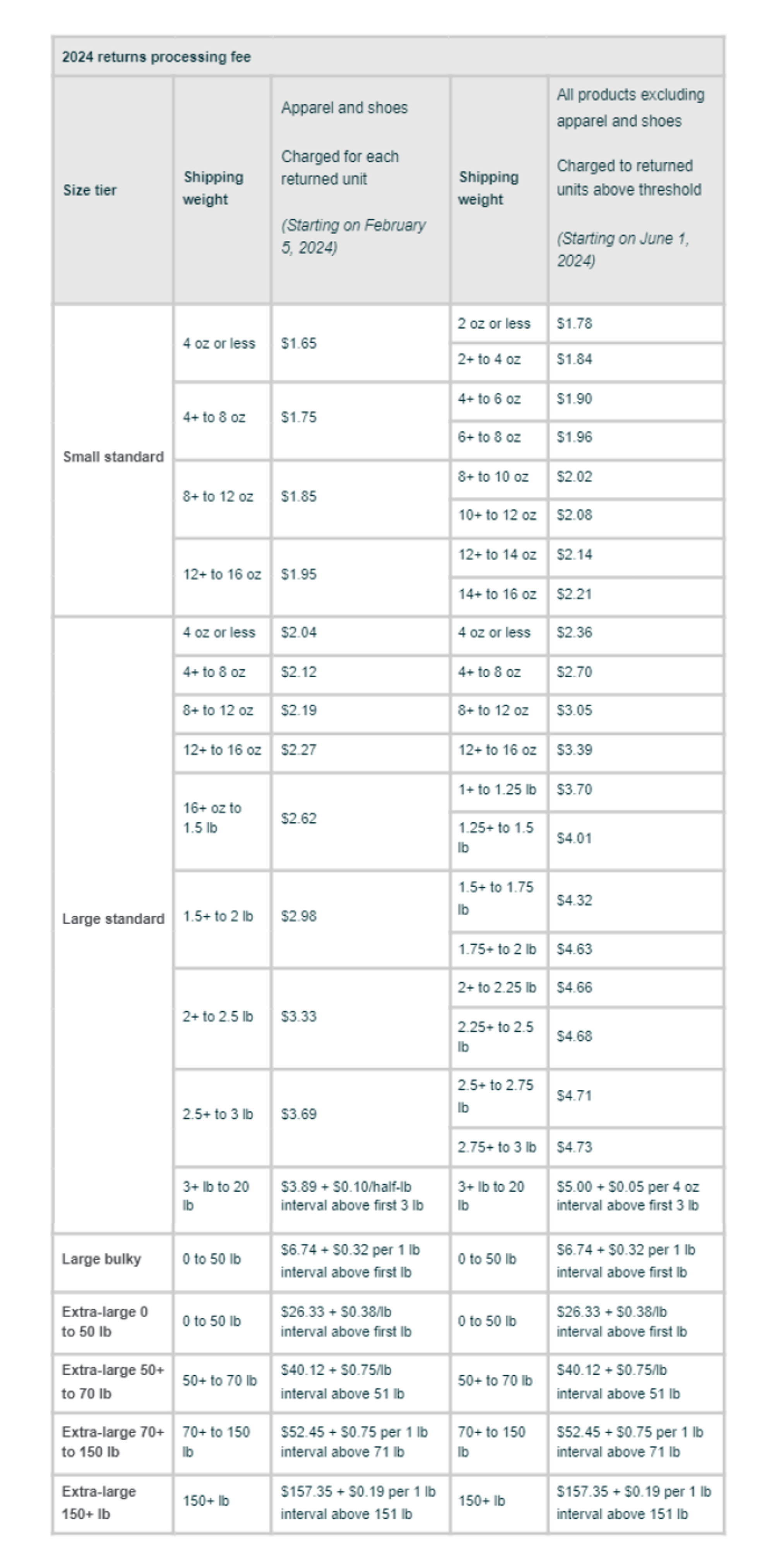 Return processing fees table