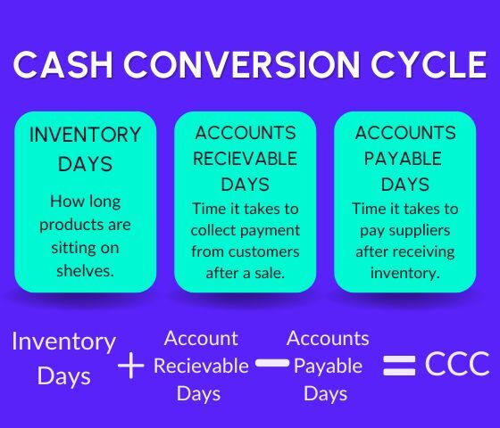 Cash Conversion Cycle