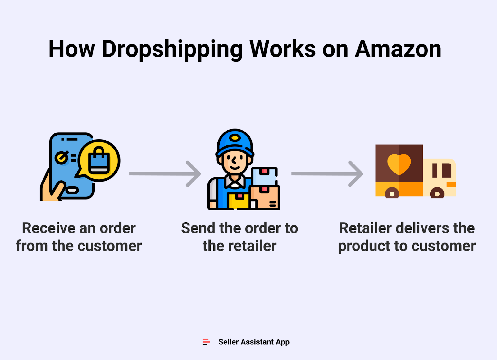 What Is Amazon Dropshipping?