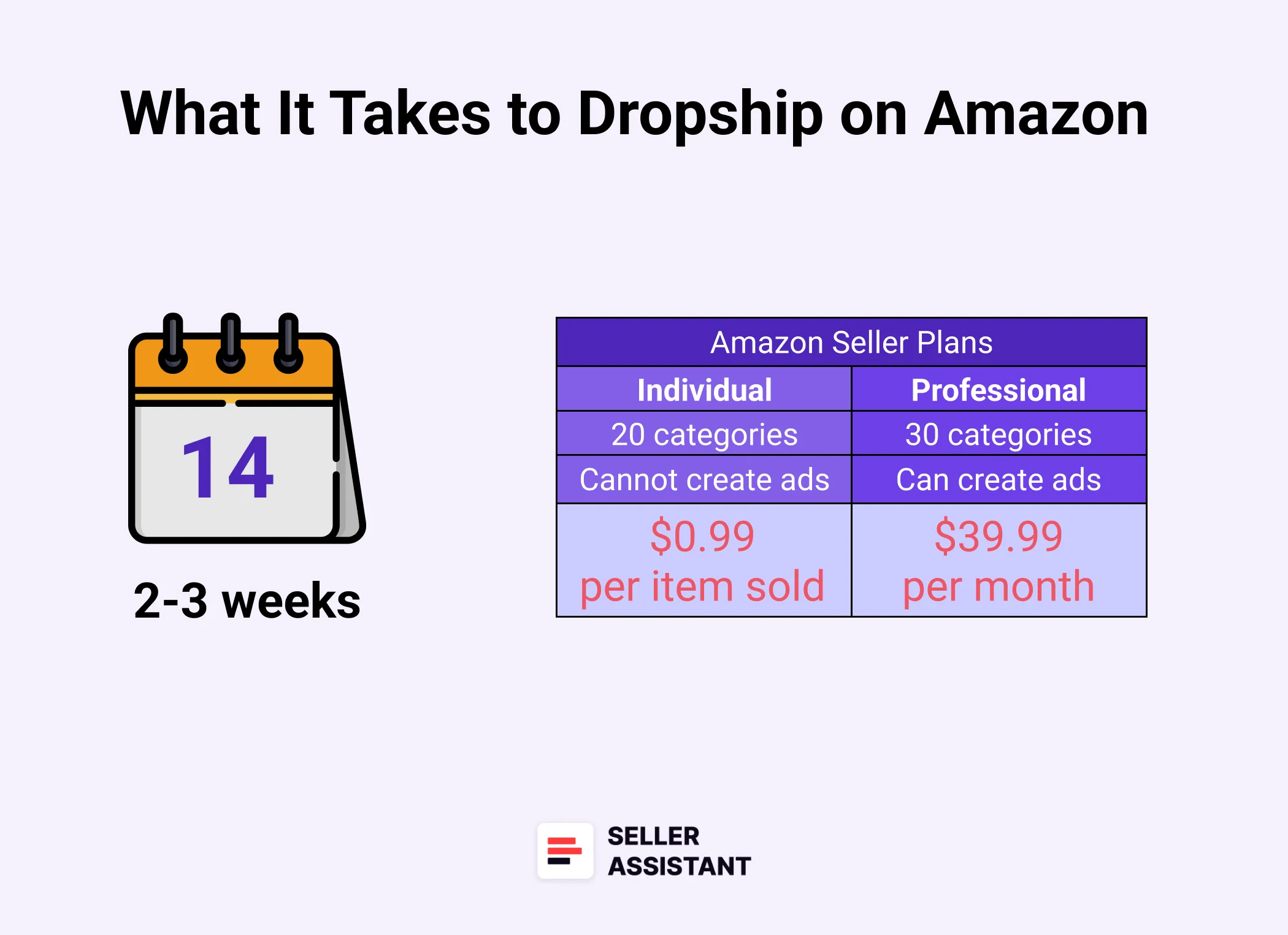 What it takes to dropship on Amazon