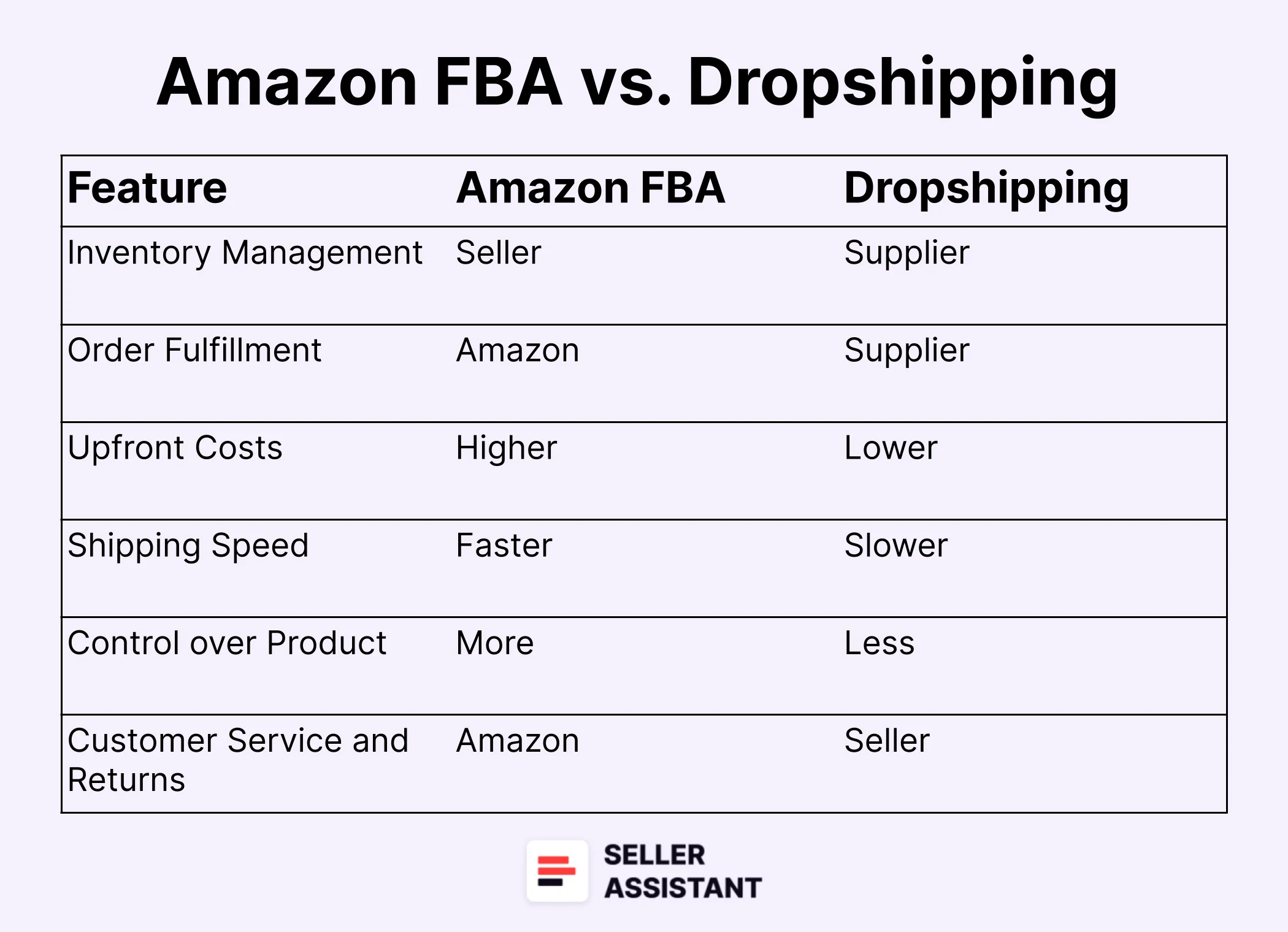 Difference between Amazon FBA and Dropshipping