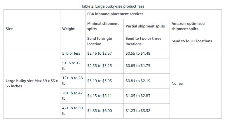 FBA inbound placement fees non-standard-size products