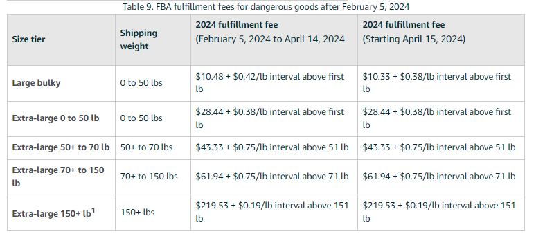 Non-standard-size dangerous goods rates
