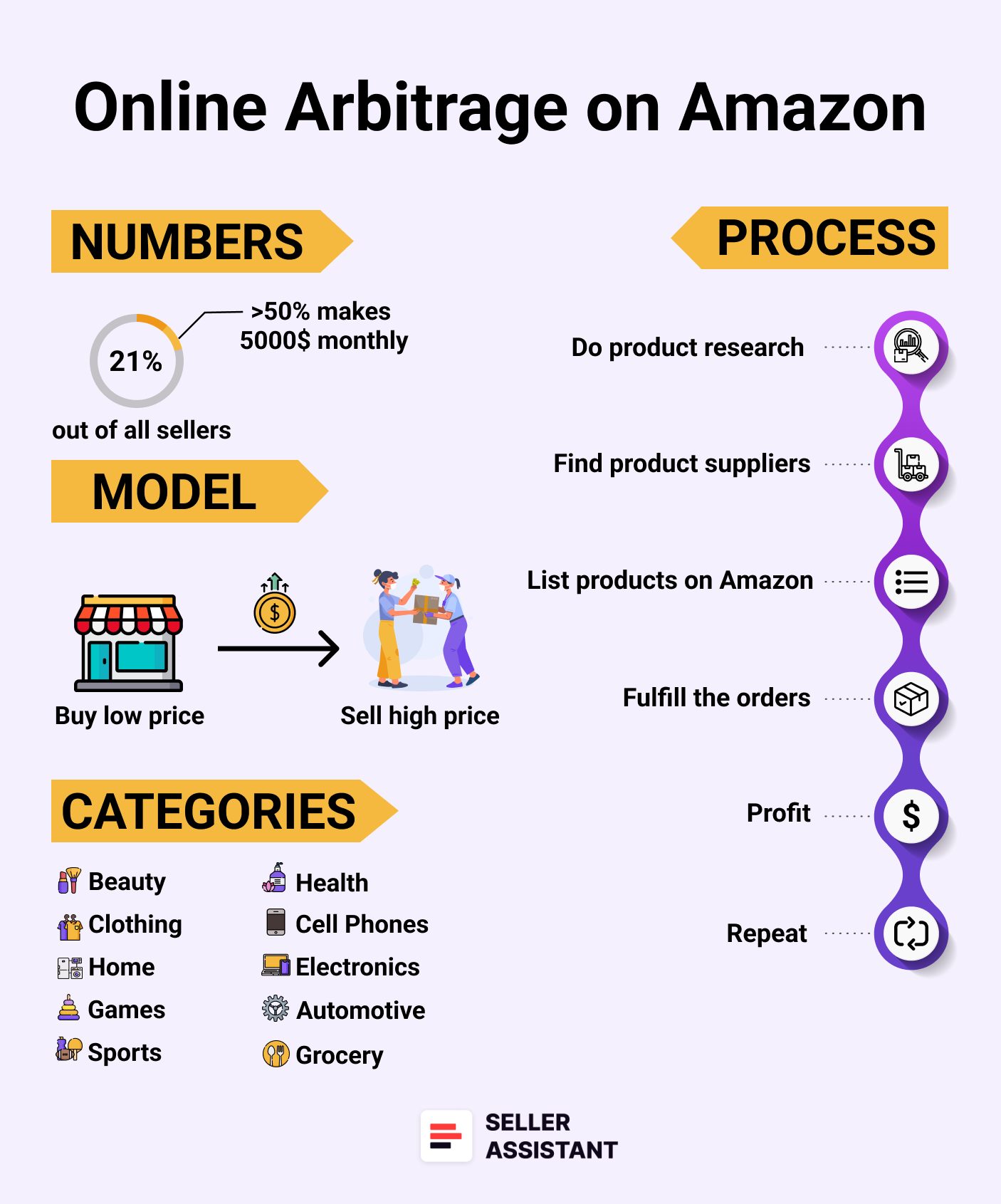 Online Arbitrage on Amazon