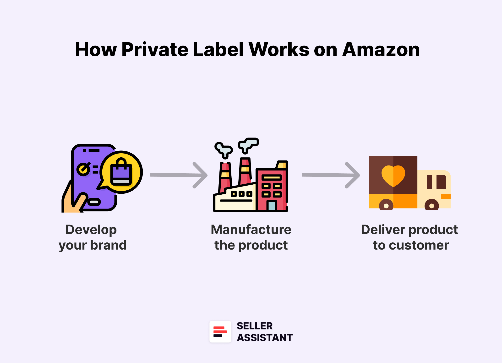 How private label works on Amazon