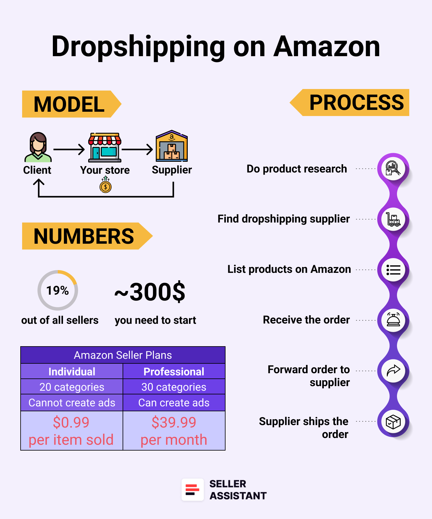 Dropshipping on Amazon