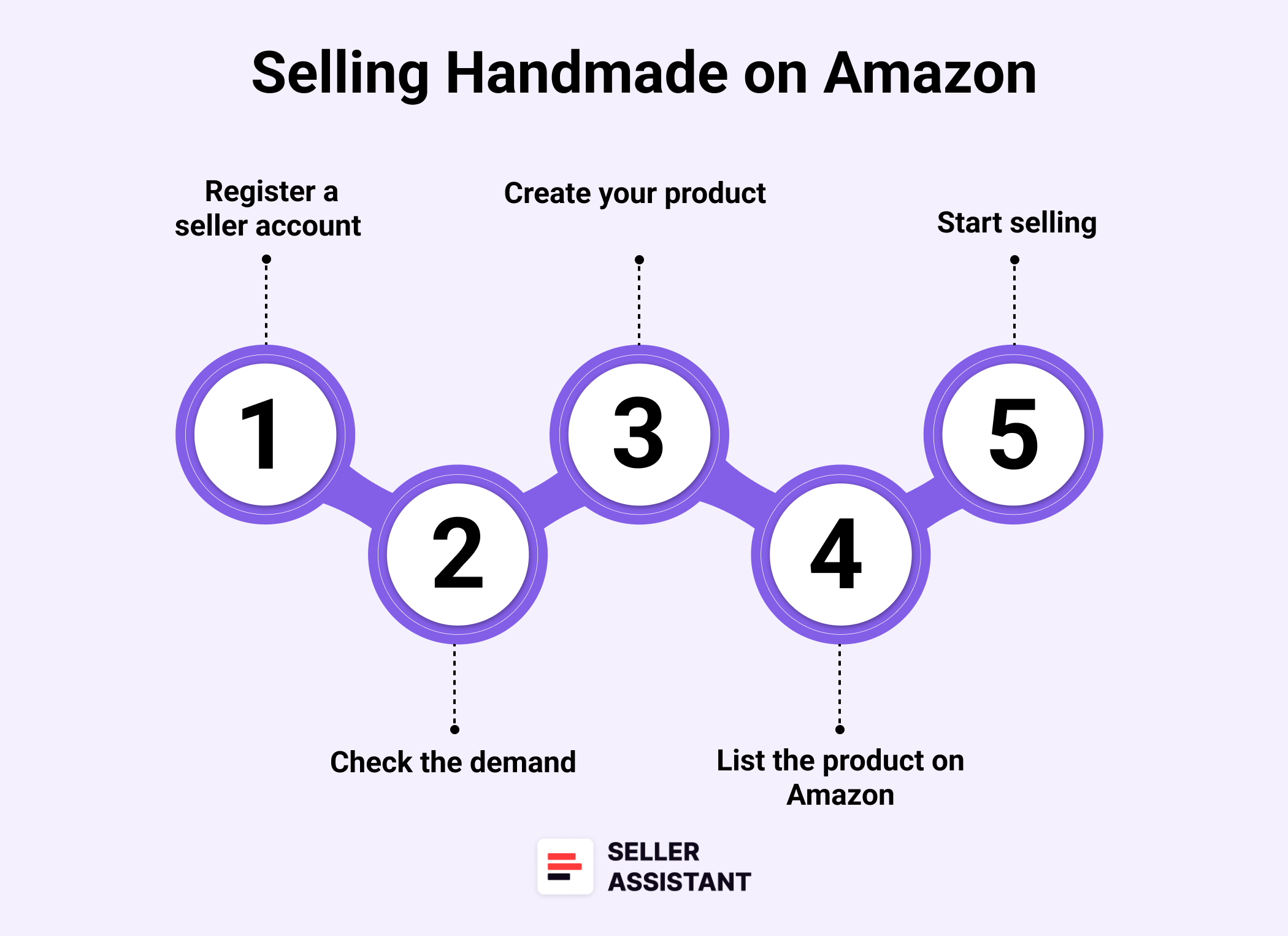 Процесс продажи изделий ручной работы на Amazon