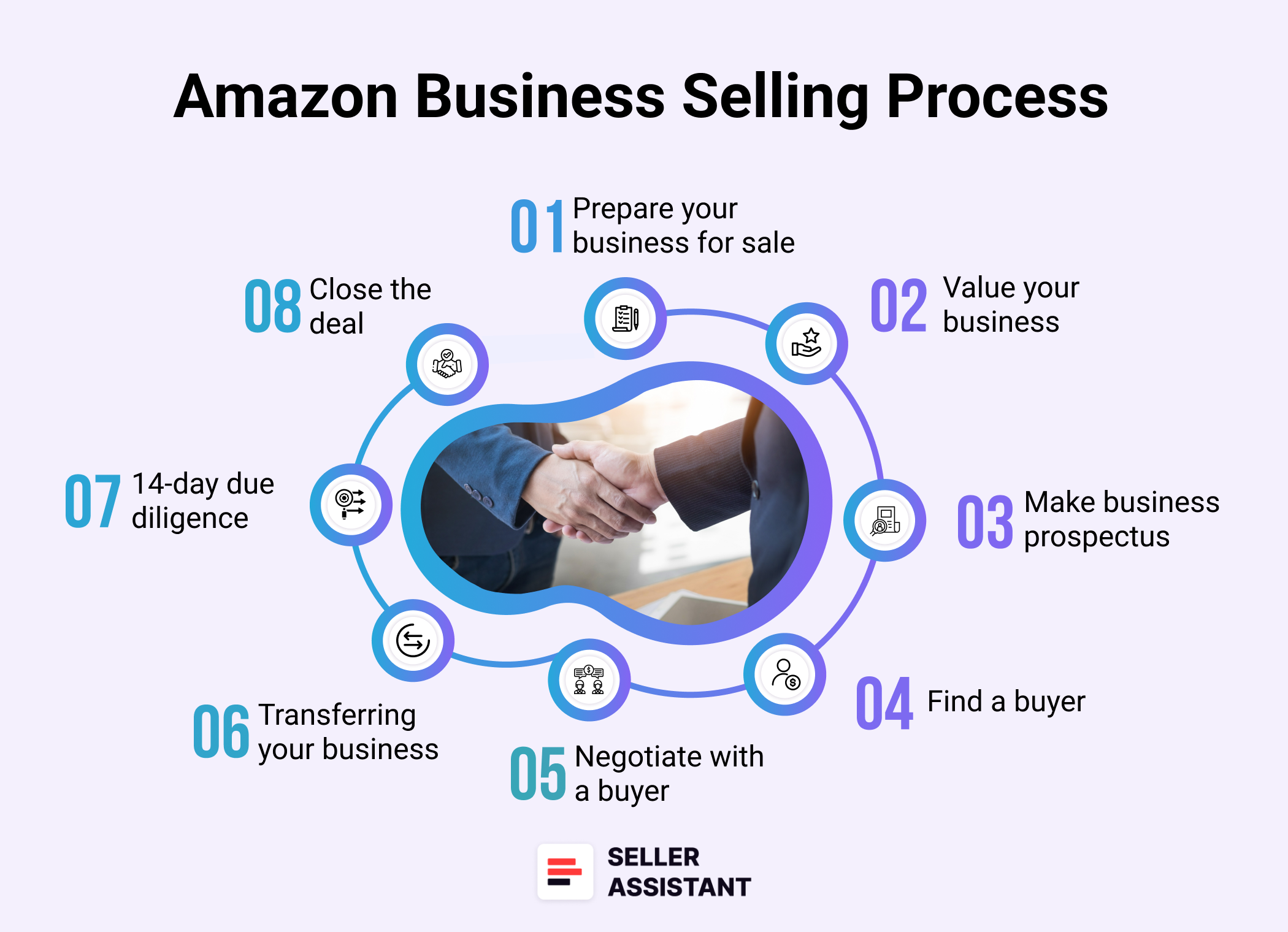 Amazon Business Selling Process
