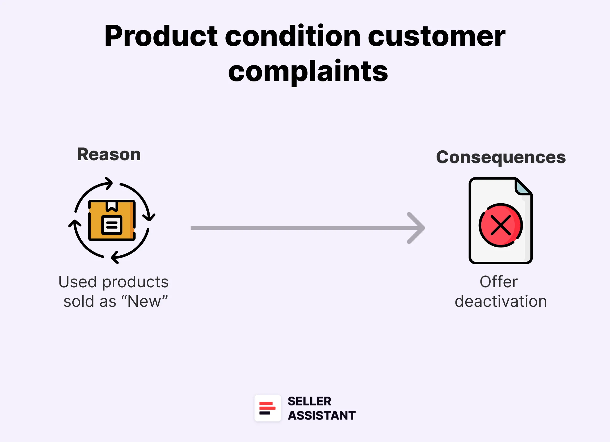 Product condition customer complaints