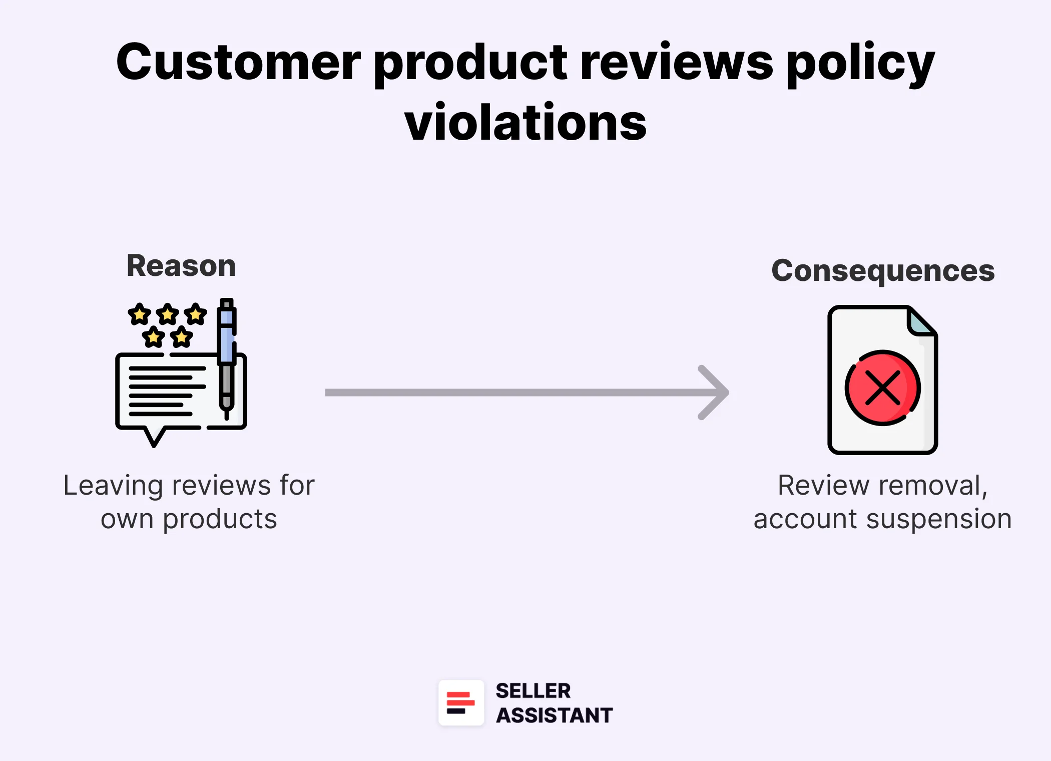 Customer product reviews policy violations